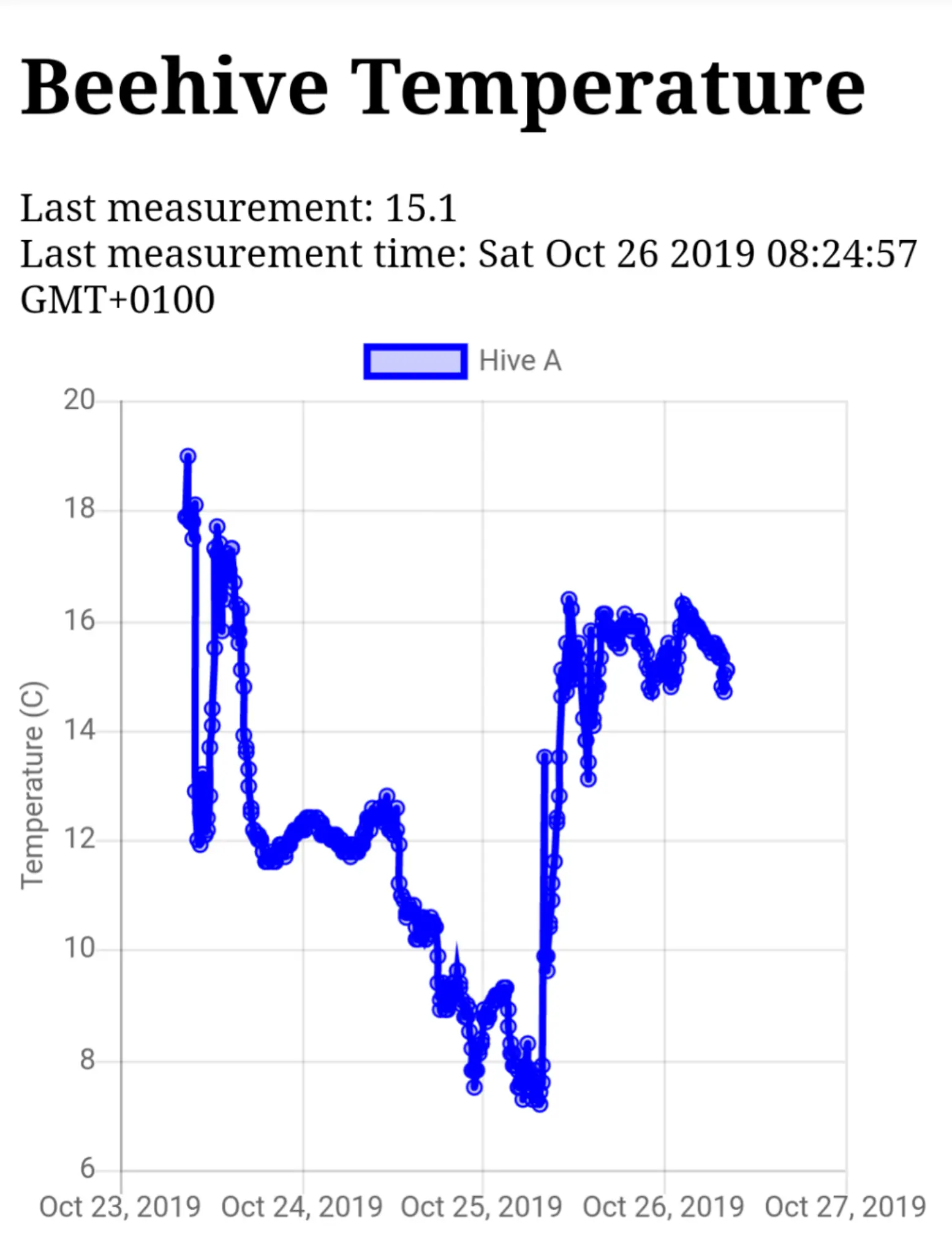 A screenshot of a simple webpage showing a chart of the temperature of the beehive over time.